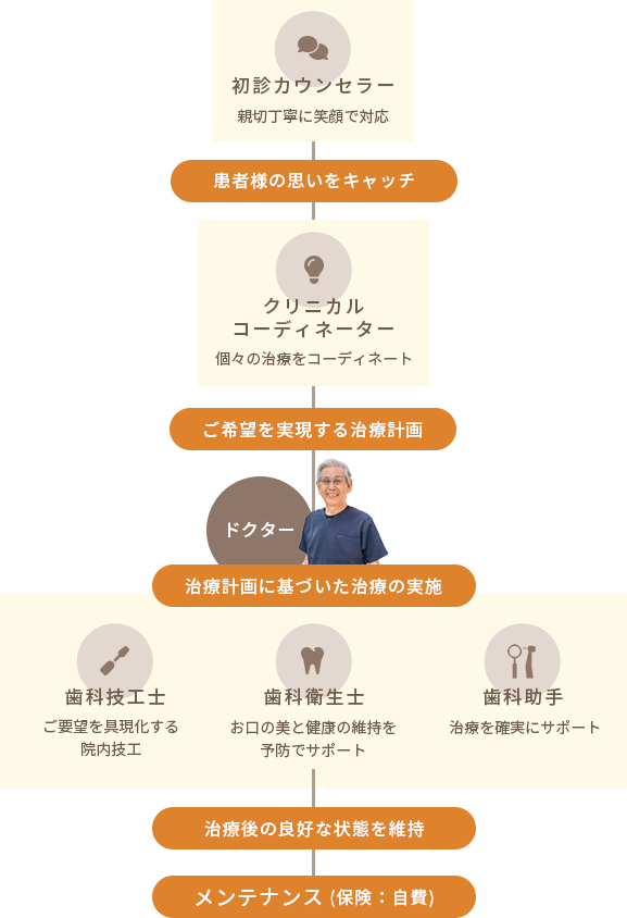 チーム医療のしくみ